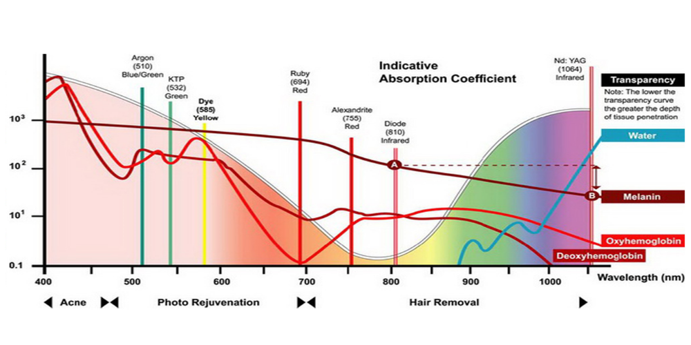 Tecnología Pinpoint Coagulation™ para lesiones pigmentadas
